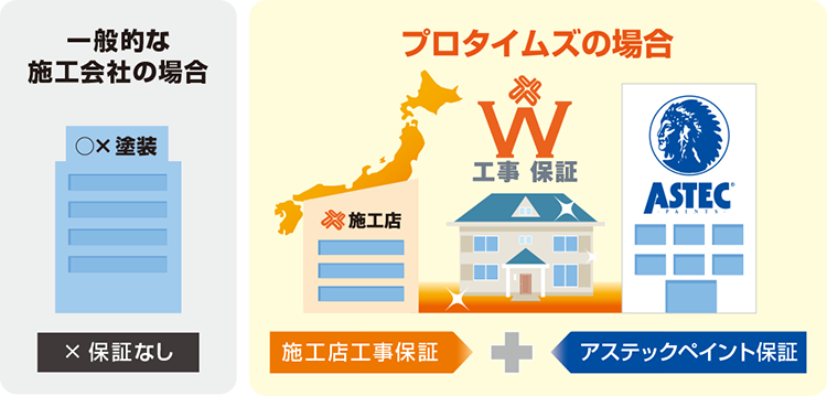 プロタイムズのW工事保証